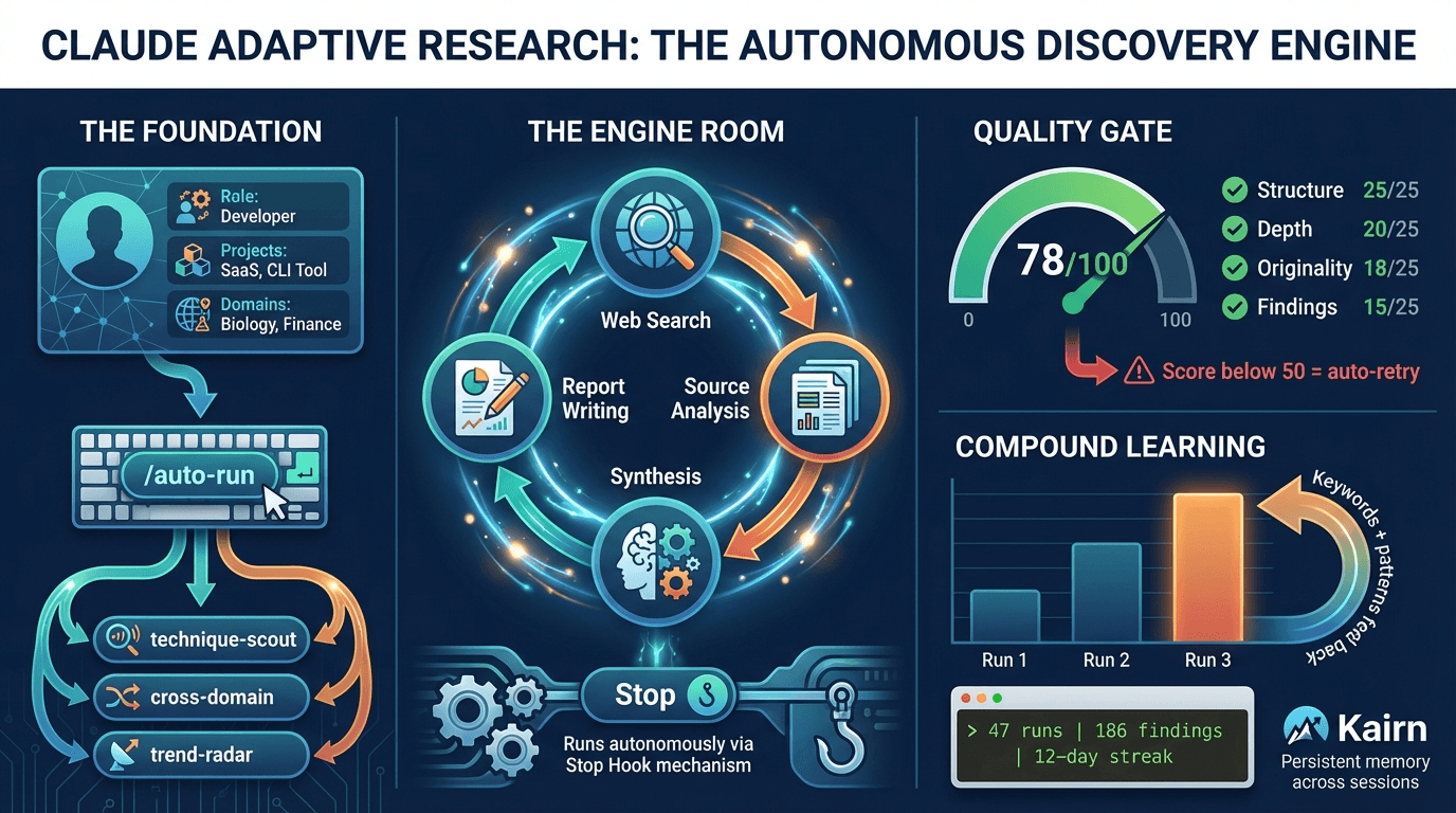 Claude Code adaptive research infographic showing the full pipeline - profile setup, autonomous research engine room, quality gate scoring 78/100, and compound learning with Kairn memory integration