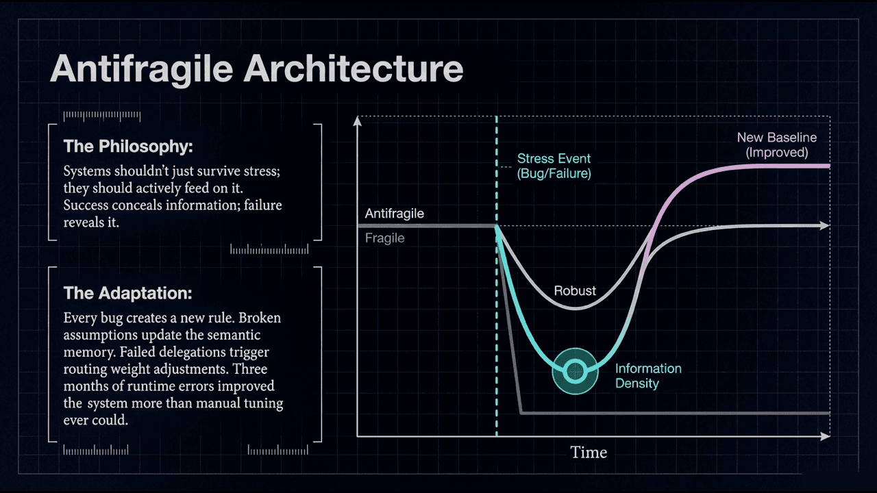 Antifragile Architecture chart showing three response curves to stress: Fragile breaks permanently, Robust recovers to baseline, Antifragile rises above baseline to a new improved state