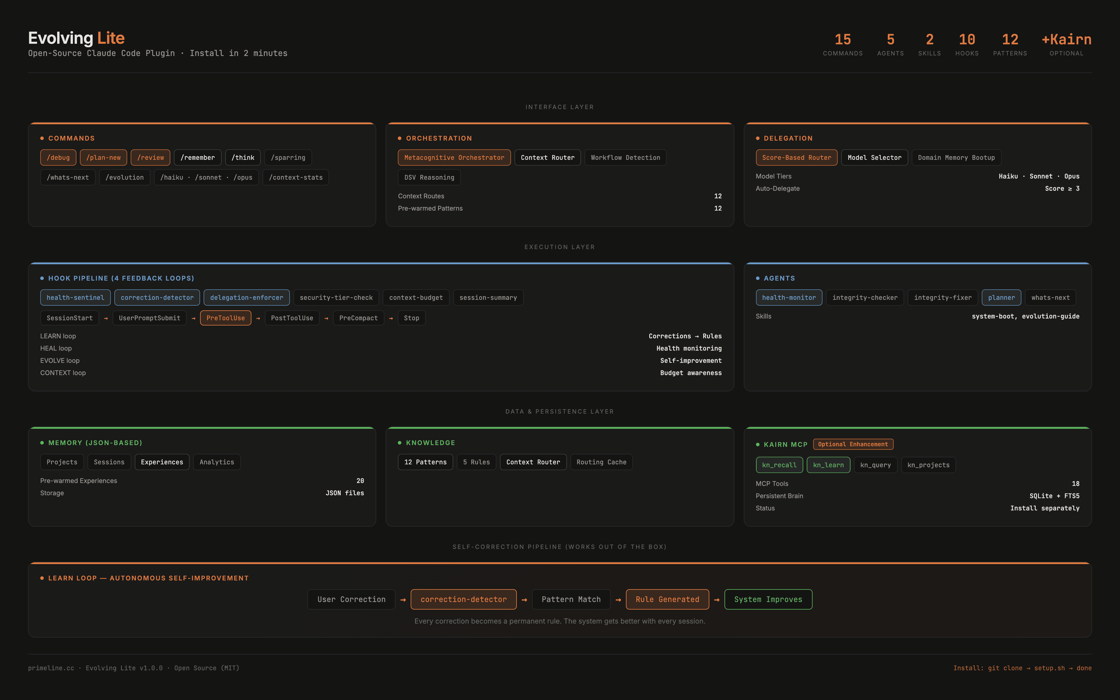 Evolving Lite Claude Code plugin architecture - persistent memory layers with commands, hooks, agents, knowledge graph, and Kairn MCP integration