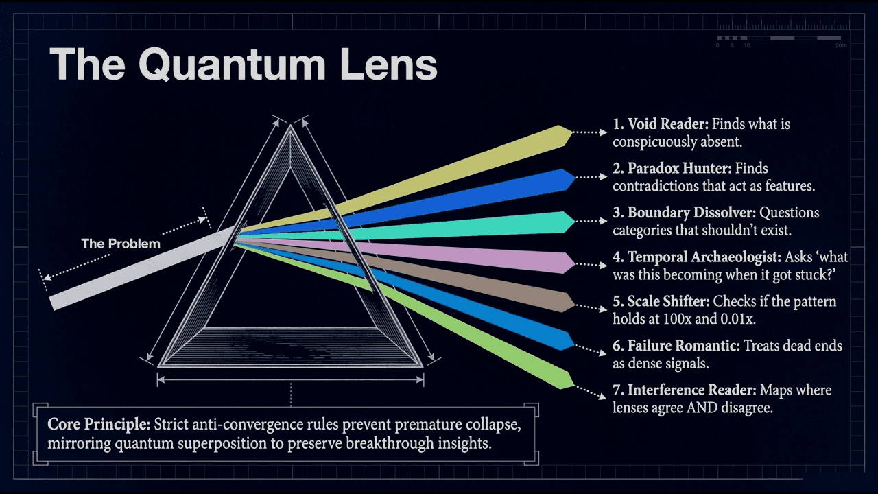 The Quantum Lens - a prism splitting a single problem beam into 7 colored cognitive lens beams, each labeled with its name and function