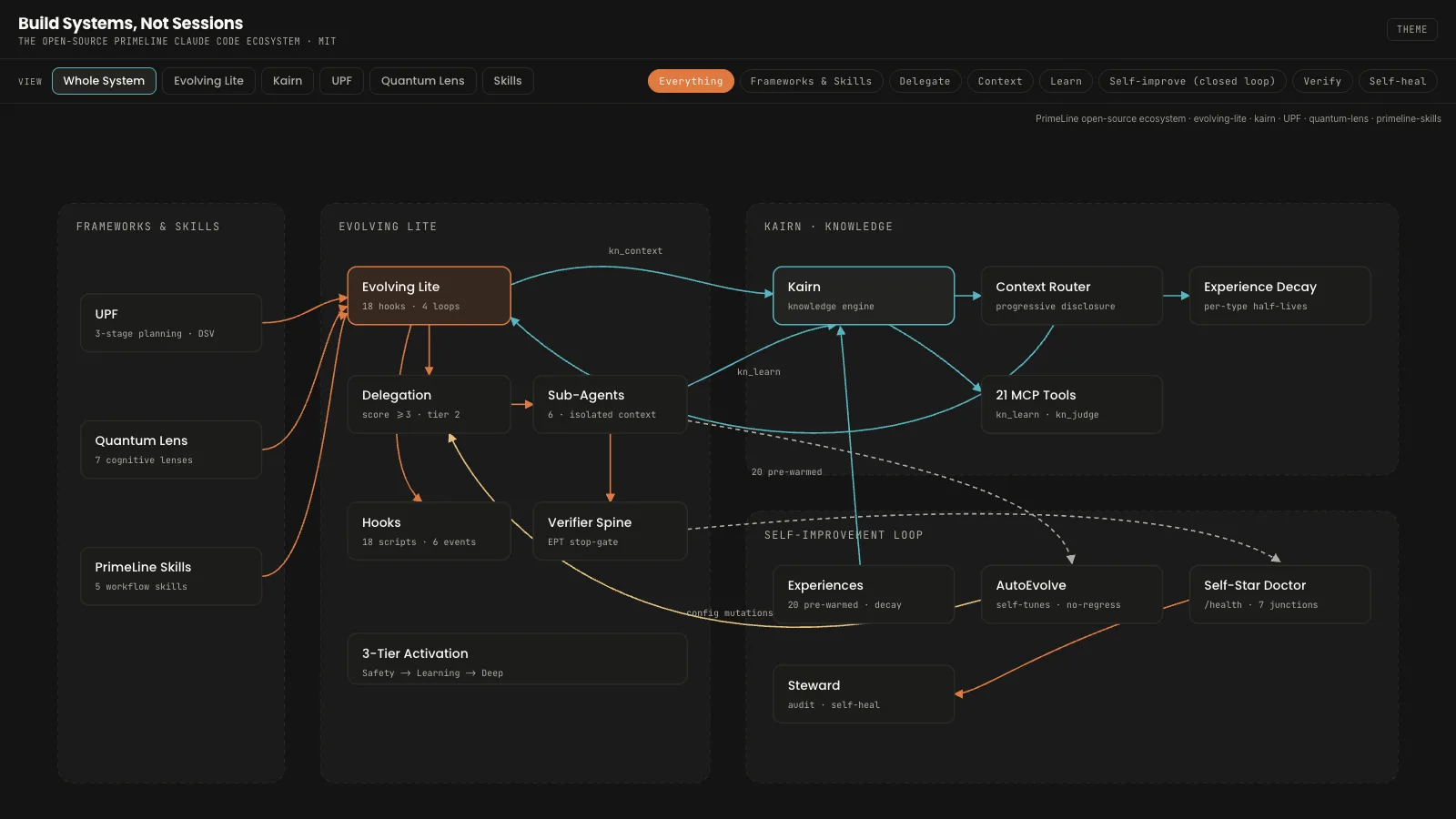 Interactive map of the open-source PrimeLine Claude Code ecosystem