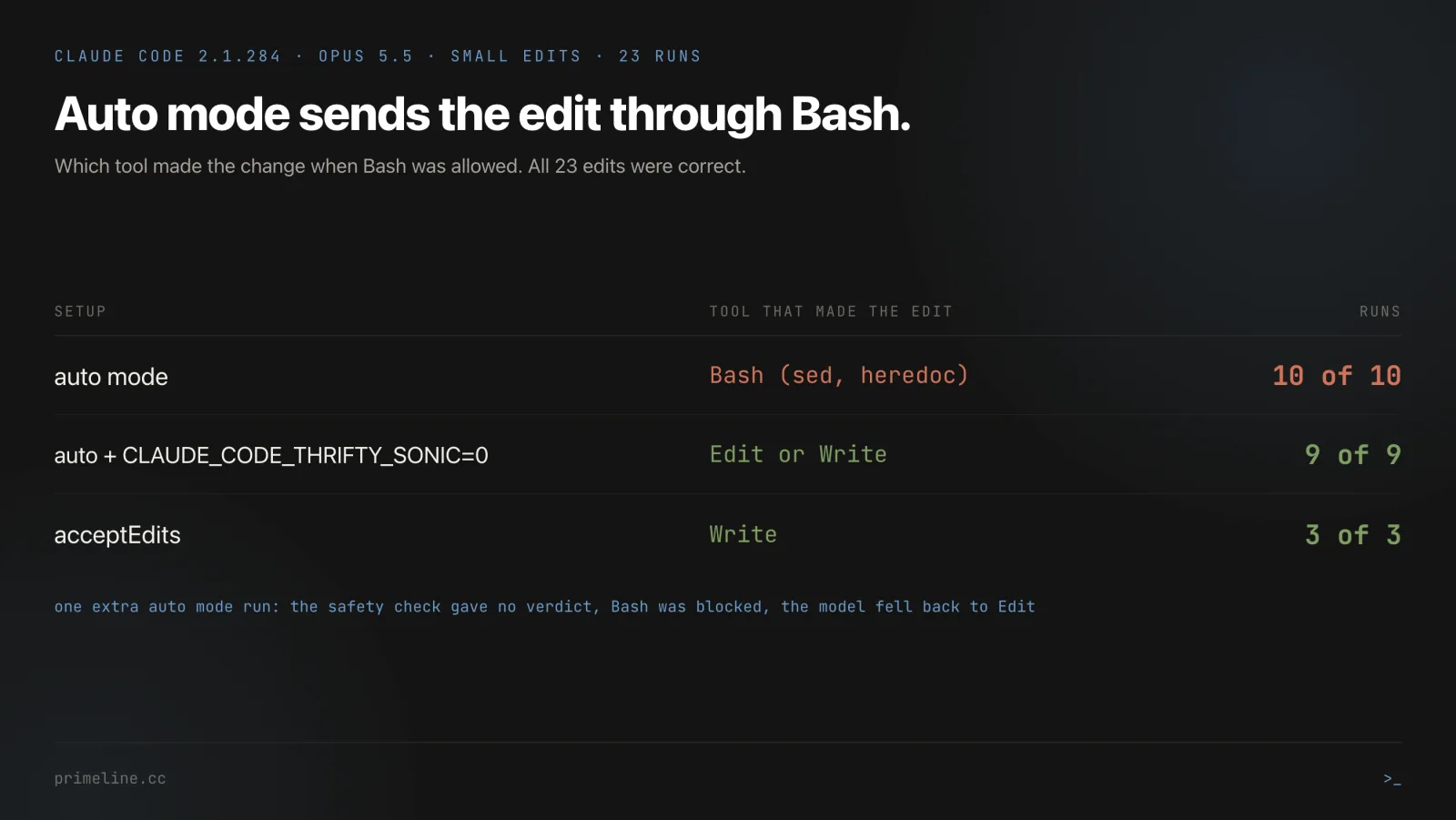 Claude Code auto mode test results - which tool made the file edit, auto mode 10 of 10 edits through Bash when Bash was allowed, with CLAUDE_CODE_THRIFTY_SONIC=0 9 of 9 through Edit or Write, acceptEdits 3 of 3 through Write, Opus 5.5, Claude Code 2.1.284