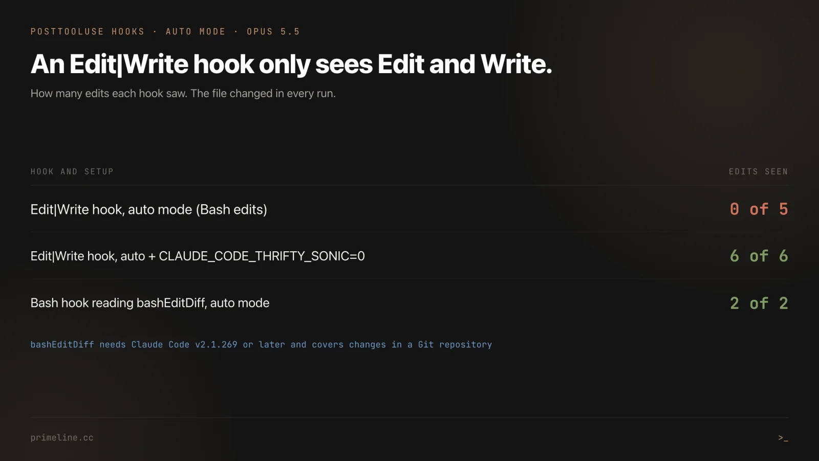 Claude Code auto mode hook test - PostToolUse hook matched on Edit|Write saw 0 of 5 Bash edits, 6 of 6 with CLAUDE_CODE_THRIFTY_SONIC=0, a Bash hook reading bashEditDiff got the changed file in 2 of 2 runs, Opus 5.5