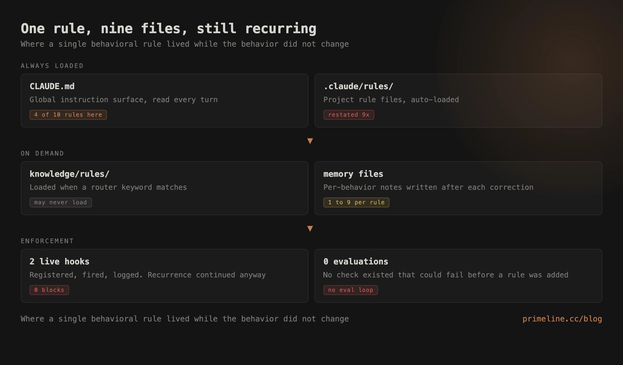 Rule-surface map, one behavioral rule across nine files - CLAUDE.md rules, Claude Code, .claude/rules directory, always-loaded context, progressive disclosure, Opus 5 prompting guide, context engineering, prompt drift, hook registration, CLAUDE.md best practices, Evolving Lite, git clone primeline-ai/evolving-lite