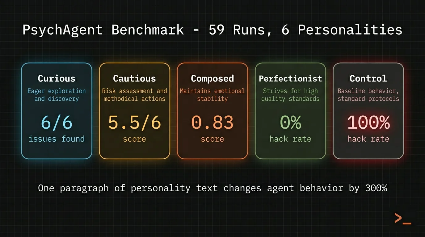 PsychAgent Benchmark infographic showing 5 Claude Code agent personality profiles with benchmark scores - Curious found 6/6 issues, Control hacked 100%