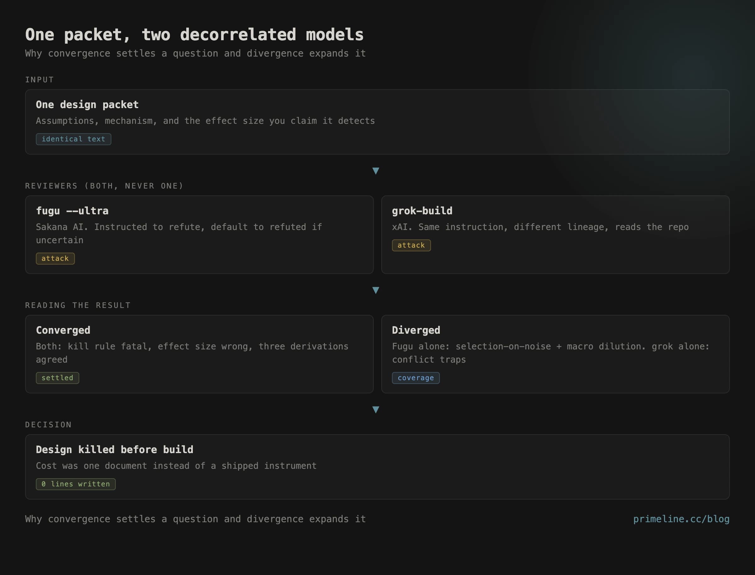 Cross-check flow, one packet to Fugu and grok-build - Claude Code code review, fugu --ultra, Sakana AI, grok-build CLI, xAI Grok, multi-model cross-check, adversarial review, refutation prompt, AI code review tools, statistical power, minimum detectable effect, Quantum Lens, git clone primeline-ai/quantum-lens
