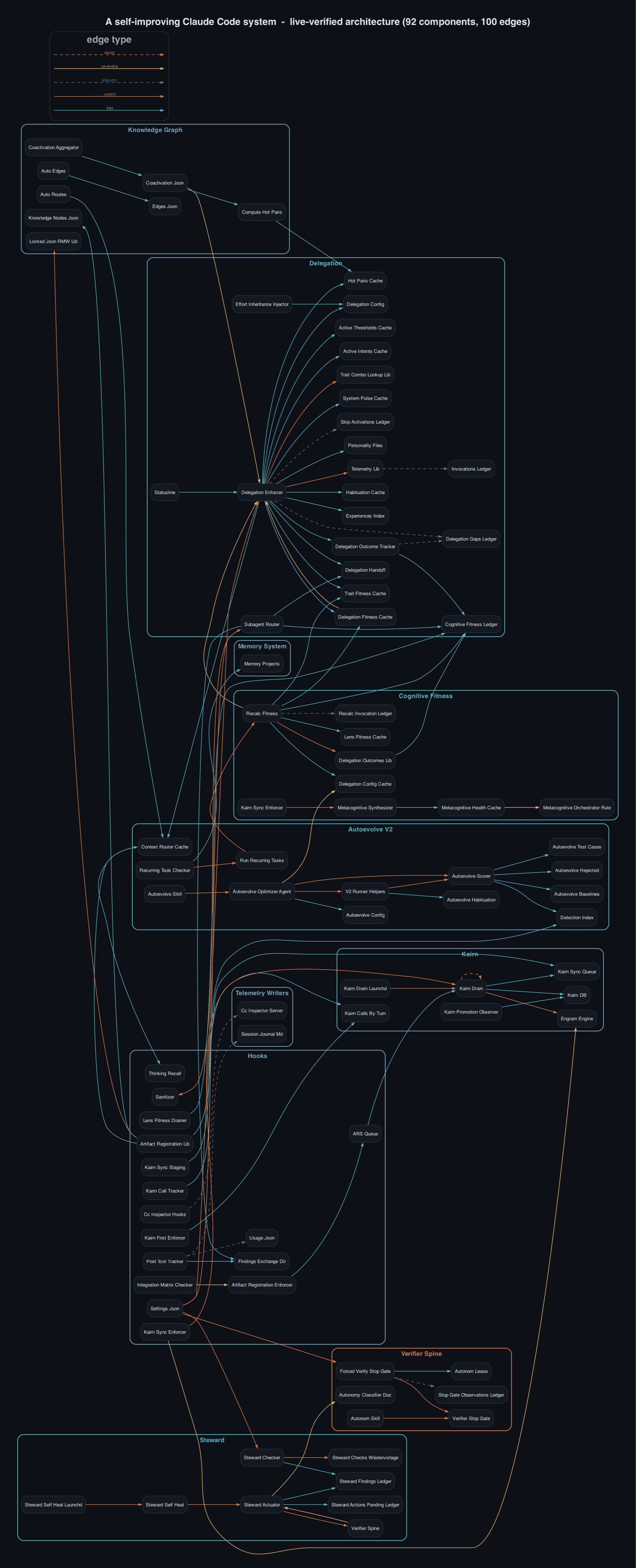Self-improving Claude Code system architecture - live-verified dependency graph, 92 components touched by 100 edges across delegation, cognitive-fitness, autoevolve, steward and verifier-spine