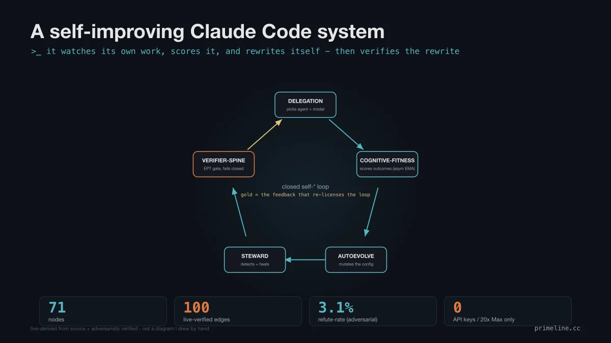 Self-improving Claude Code system - live-verified organism map with 71 nodes and 100 edges across delegation, cognitive-fitness, autoevolve, steward and verifier-spine