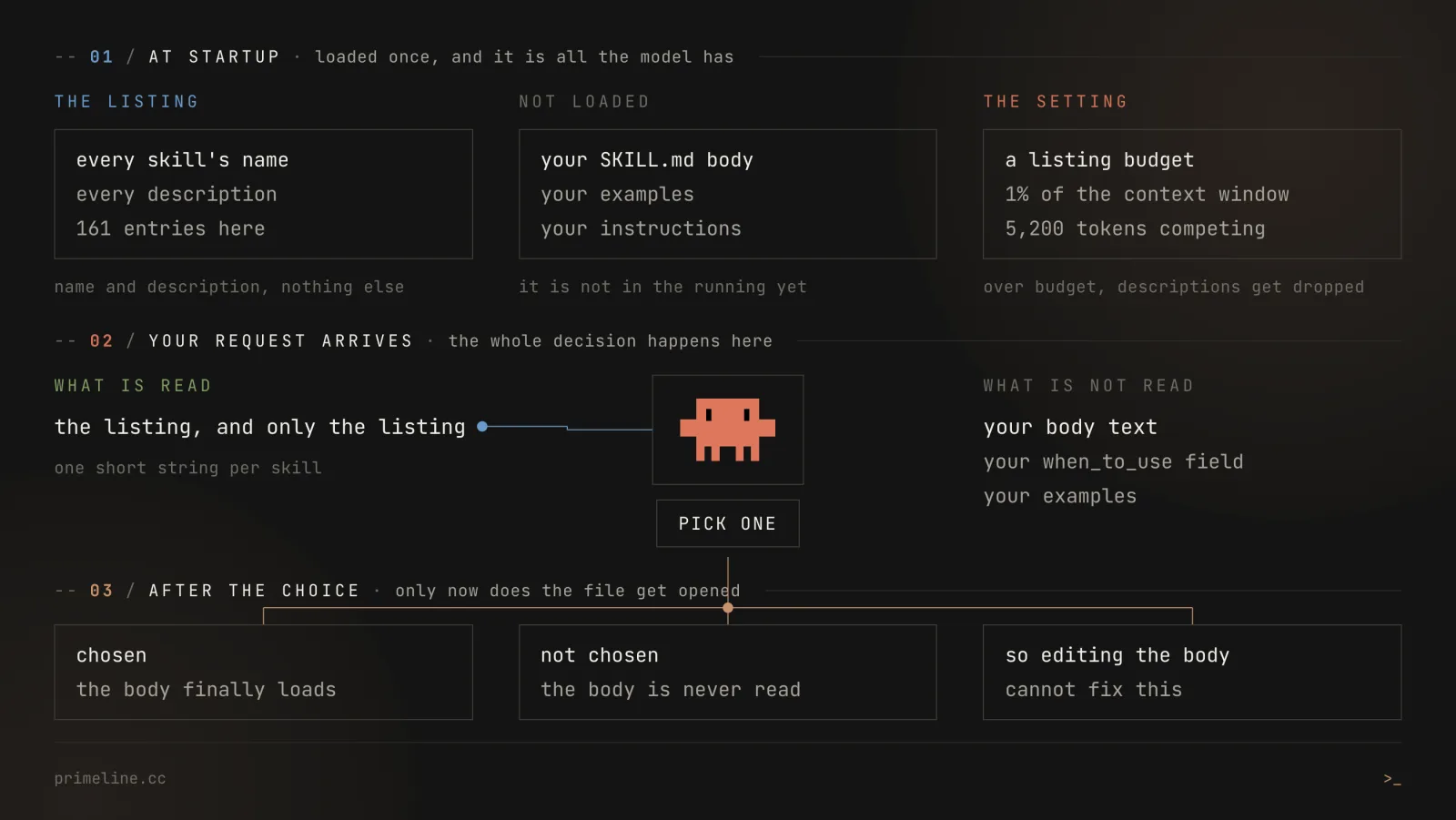 Claude Code skill selection order - startup skill listing with name and description, request arrives, choice made from the listing alone, SKILL.md body loads only after the skill is chosen, progressive disclosure, skill never triggering