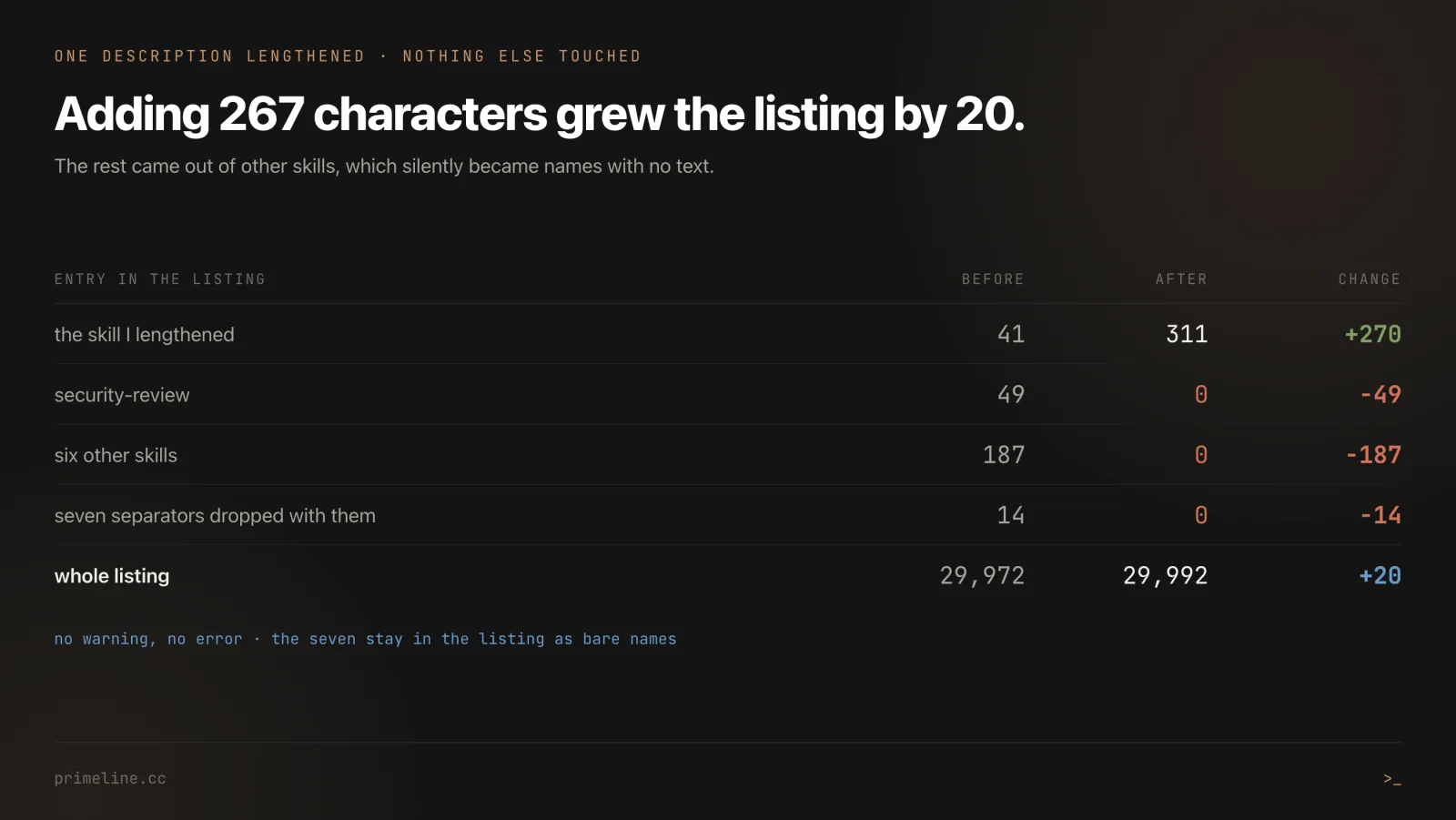 Claude Code skill listing character budget is zero sum - adding 267 characters to one skill description grew the total listing by only 20 characters, seven skills stripped to bare names including security-review, skillListingBudgetFraction, silent description truncation