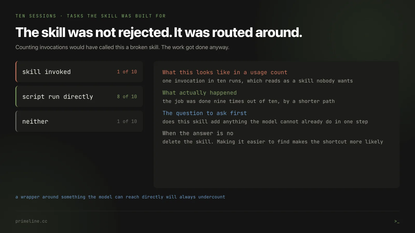 Claude Code skill wrapper bypassed by the model - skill invoked 1 of 10 runs while the underlying script ran directly 8 of 10, invocation counting undercounts real usage, when to delete a skill instead of rewriting its description
