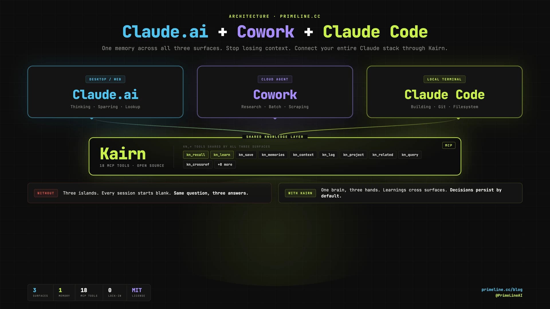 Three-surface Claude Code architecture diagram showing Claude.ai, Cowork, and Claude Code connected through Kairn shared memory layer with 18 MCP tools