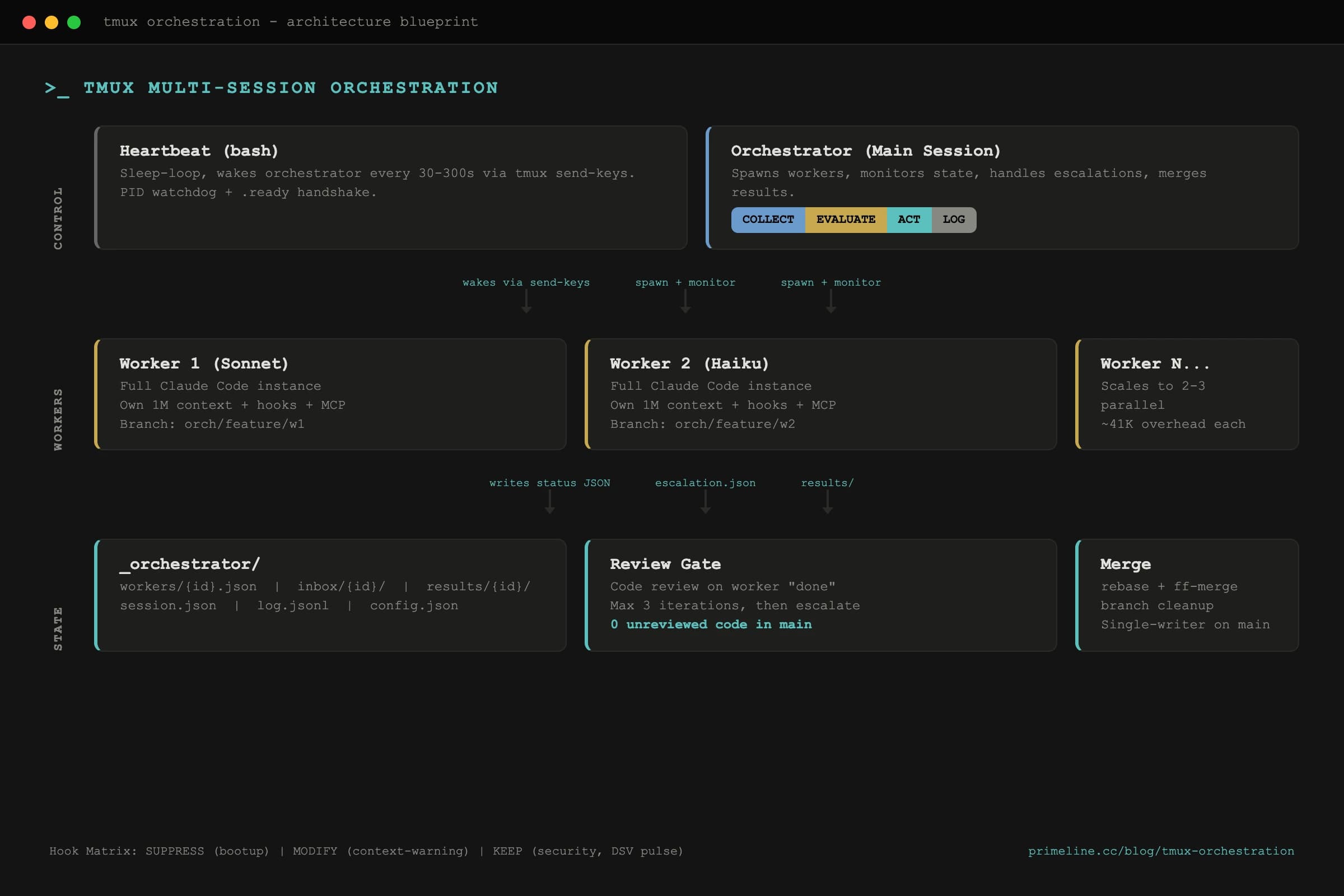 Claude Code tmux orchestration architecture blueprint - heartbeat, orchestrator, parallel worker sessions, file state, and review gate with COLLECT EVALUATE ACT LOG cycle