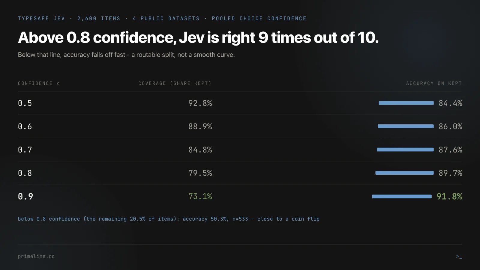 Risk-coverage table of TypeSafe Jev confidence score against measured accuracy. Jev AI model, confidence calibration, risk coverage curve, AI routing threshold, LLM confidence score, selective prediction, AI model evaluation, Claude Code tooling.