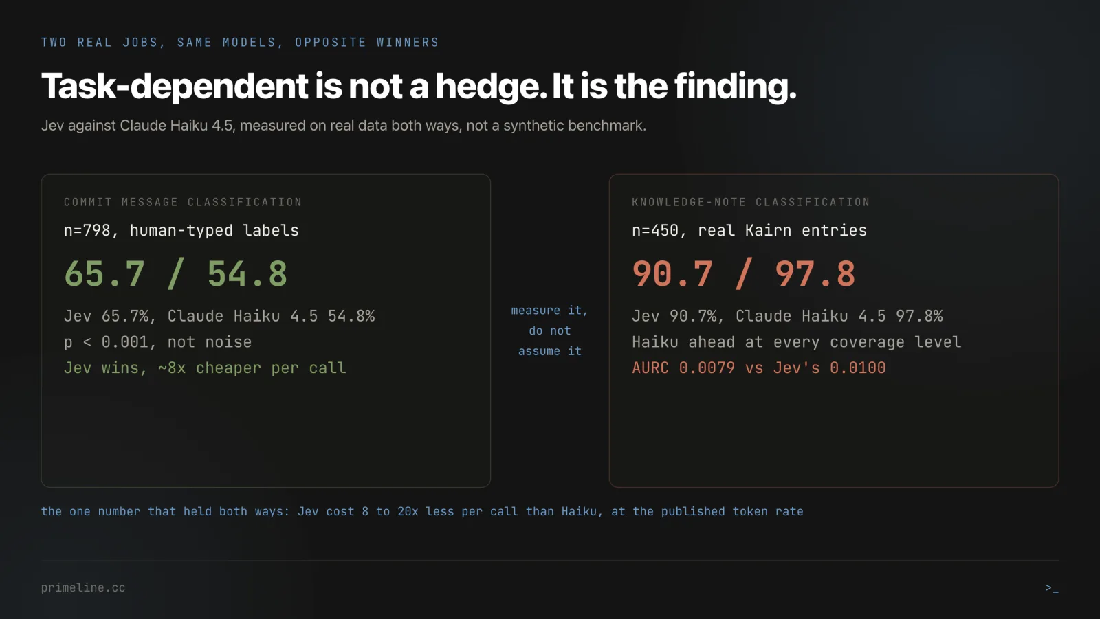 Two panel comparison of TypeSafe Jev versus Claude Haiku 4.5 classification accuracy. Jev vs Haiku benchmark, commit message classification, knowledge base classification, AI model comparison, LLM cost comparison, Claude Code tooling, task-dependent AI routing.