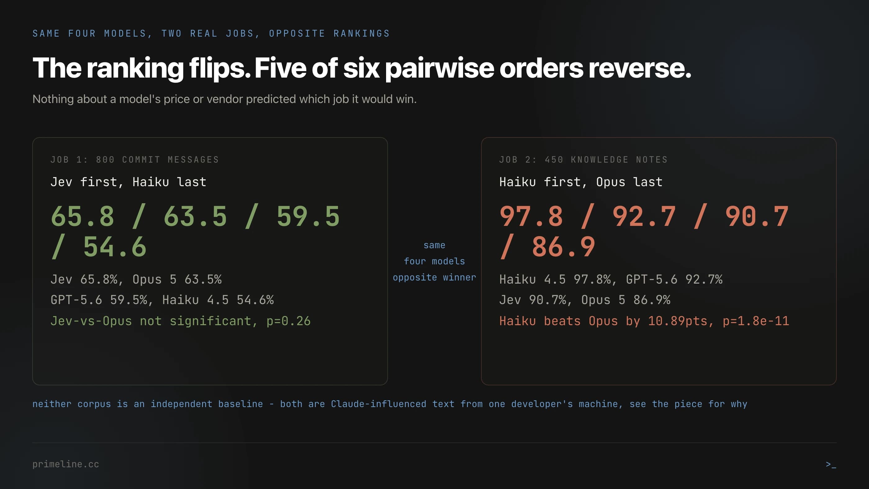 Ranking flip between two real tasks for TypeSafe Jev, Claude Opus 5, GPT-5.6, and Claude Haiku 4.5. Jev vs frontier models, task-dependent AI accuracy, LLM benchmark reversal, AI model selection, Claude Code tooling, PrimeLine.