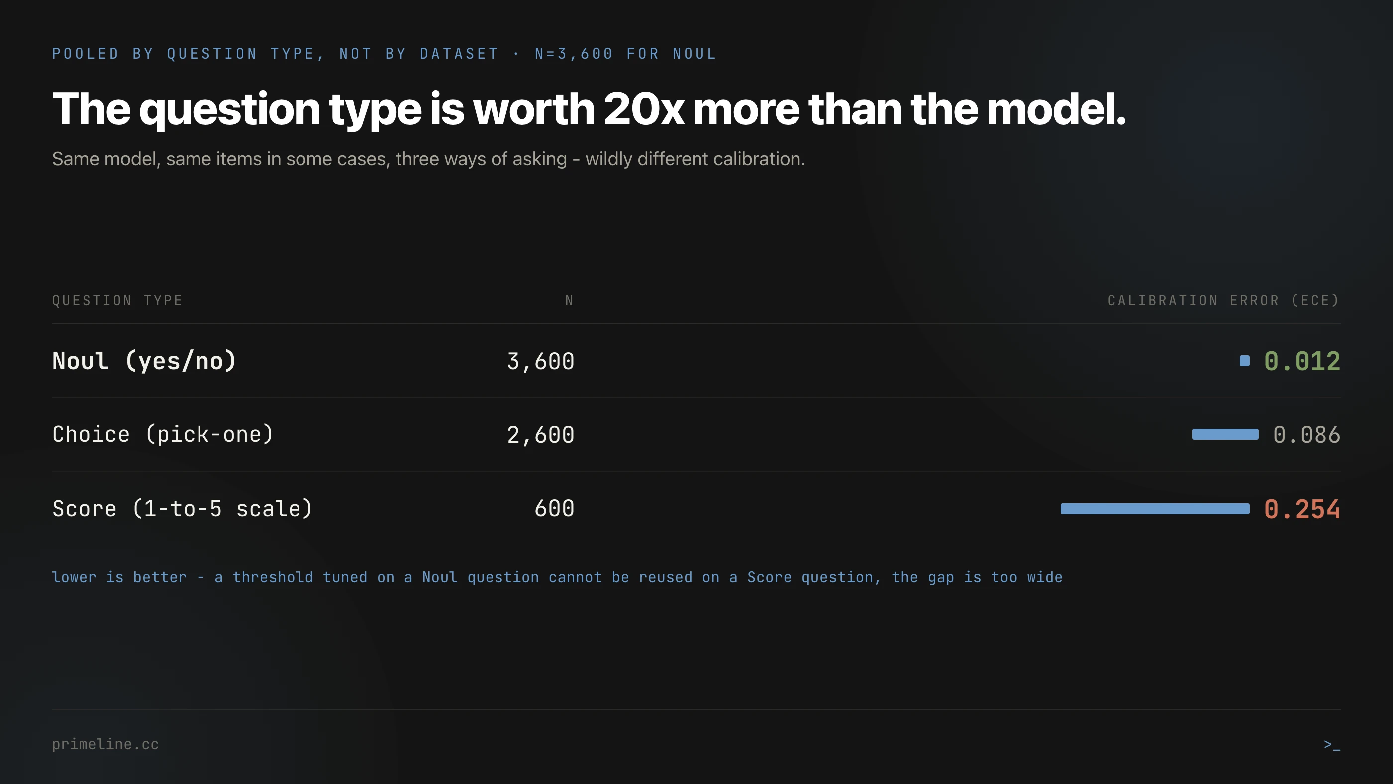 Table of TypeSafe Jev calibration error by question type, Noul yes-no at 0.012, Choice pick-one at 0.086, Score rating scale at 0.254. Jev confidence calibration, ECE, question type design, AI model evaluation, Claude Code tooling, PrimeLine.