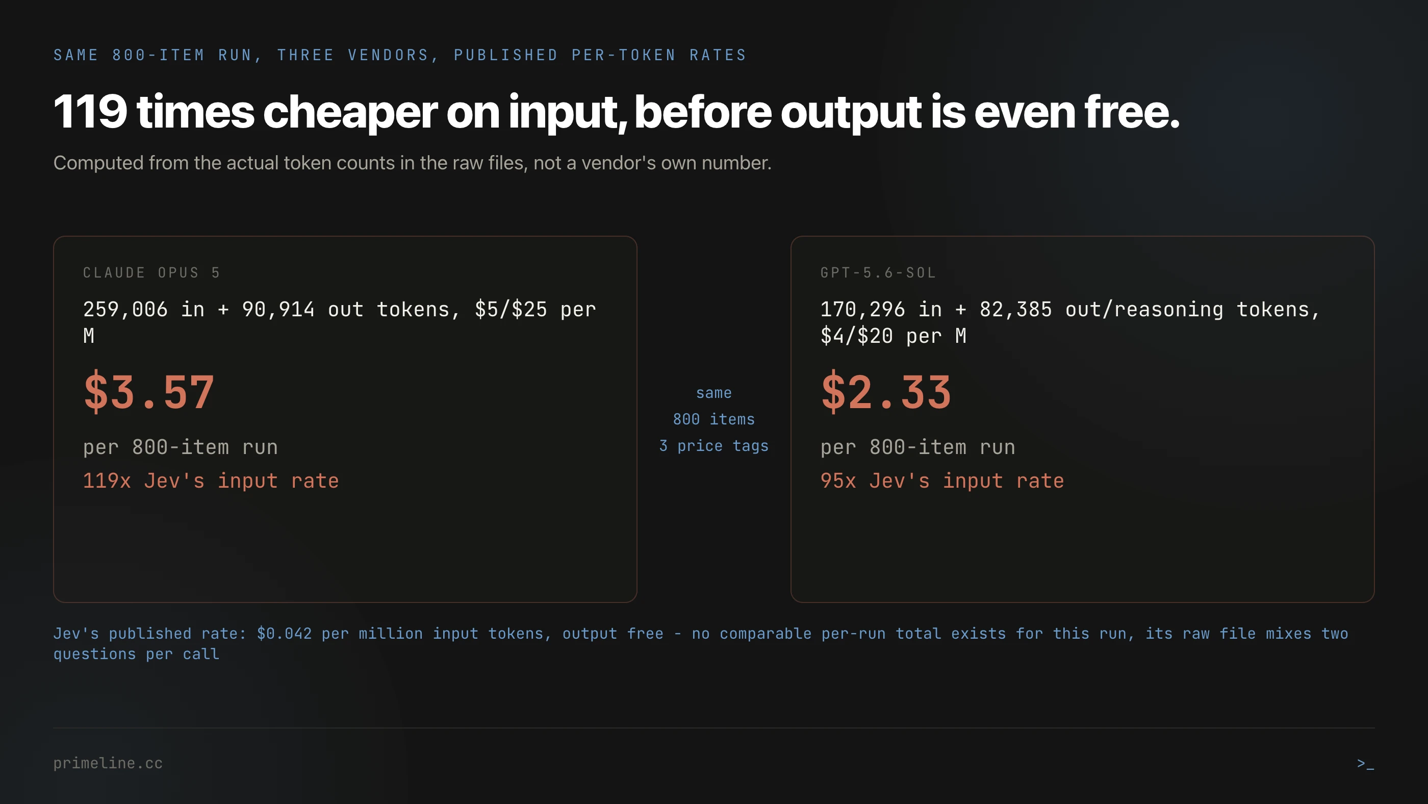 Cost comparison for running TypeSafe Jev versus Claude Opus 5 and GPT-5.6 on the same 800-item classification job. AI model cost comparison, LLM pricing, token cost per call, AI routing economics, Claude Code tooling, PrimeLine.