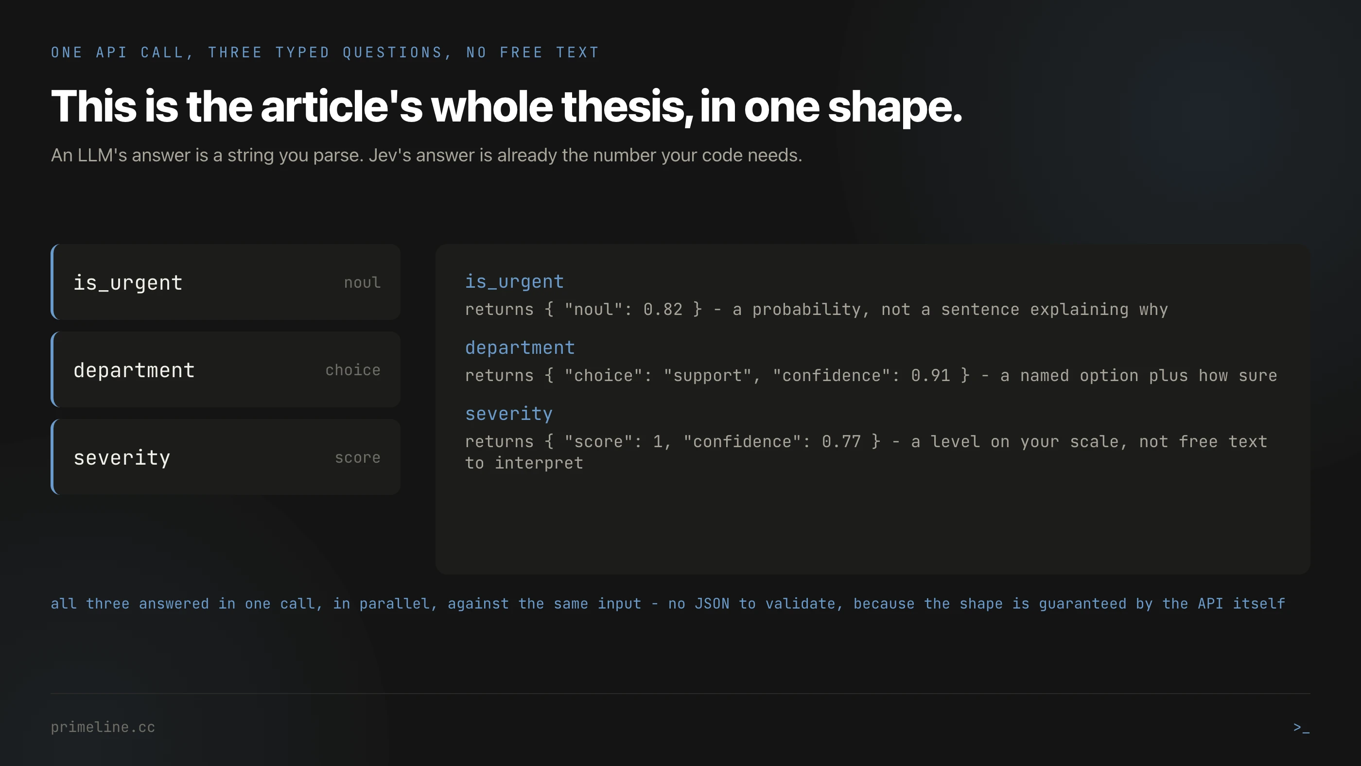 The shape of a TypeSafe Jev API response compared to a generated LLM answer, three typed questions answered in parallel as probabilities. Jev API shape, structured output, typed questions, Noul Choice Score, AI model interface, Claude Code tooling, PrimeLine.